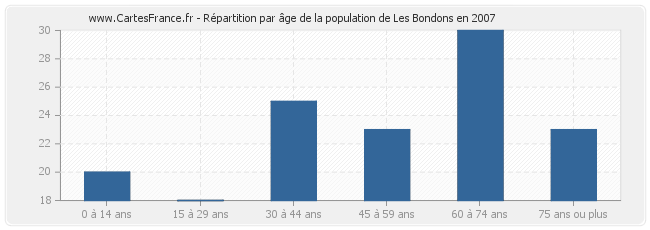 Répartition par âge de la population de Les Bondons en 2007